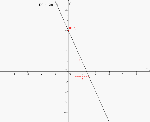 Konstantleddet forteller oss at grafen skjærer y - aksen i punktet (0, 4), mens stigningstallet sier at grafen synker med 3 for hver gang x verdien endrer seg med 1. Grafen til f(x) = -3x +4 i et koordinatsystem.